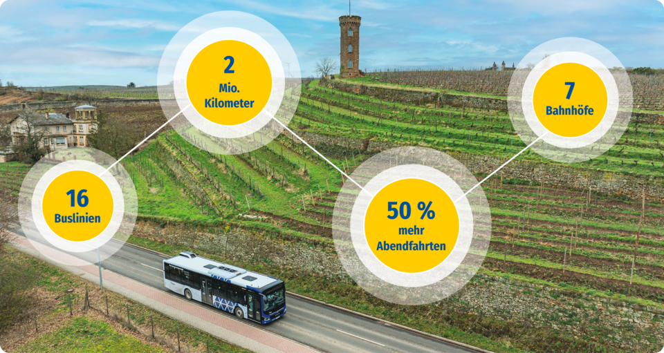 Luftaufnahme (Drohne): Ein RNN Linienbus fährt über eine ländliche Straße/ein Feld. Gelbe Infokreise heben Streckeninformationen hervor